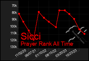 Total Graph of Sicci