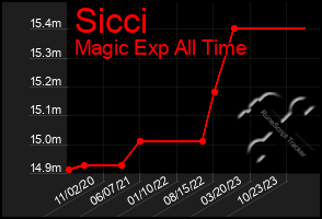 Total Graph of Sicci