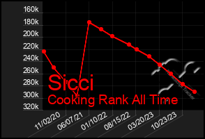 Total Graph of Sicci