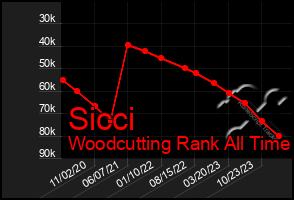 Total Graph of Sicci