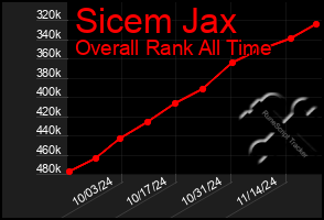 Total Graph of Sicem Jax