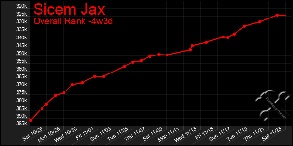 Last 31 Days Graph of Sicem Jax