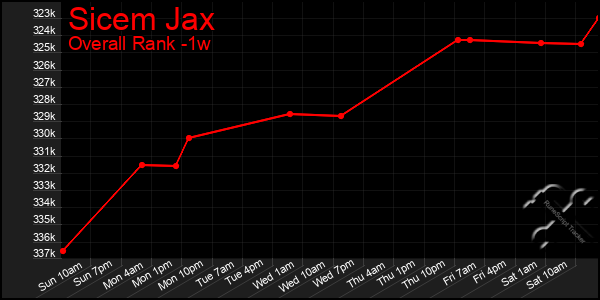 1 Week Graph of Sicem Jax