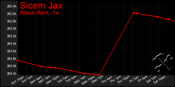 Last 7 Days Graph of Sicem Jax