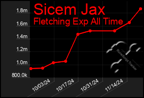 Total Graph of Sicem Jax