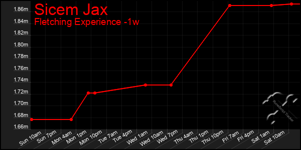 Last 7 Days Graph of Sicem Jax