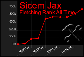 Total Graph of Sicem Jax