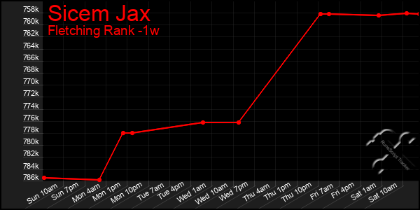 Last 7 Days Graph of Sicem Jax