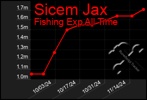 Total Graph of Sicem Jax