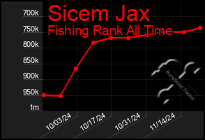 Total Graph of Sicem Jax