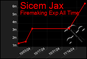 Total Graph of Sicem Jax