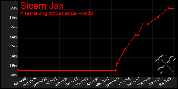 Last 31 Days Graph of Sicem Jax