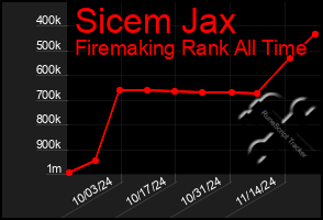 Total Graph of Sicem Jax