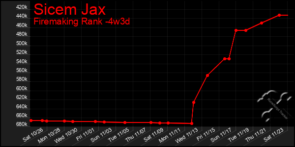 Last 31 Days Graph of Sicem Jax