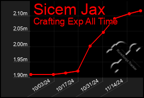 Total Graph of Sicem Jax