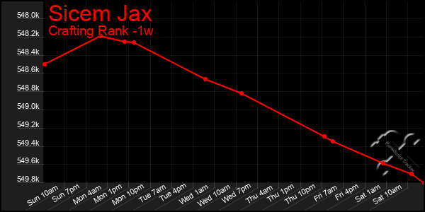 Last 7 Days Graph of Sicem Jax