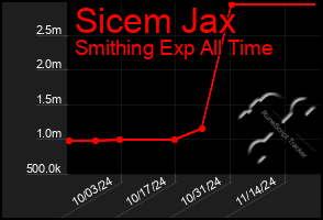 Total Graph of Sicem Jax