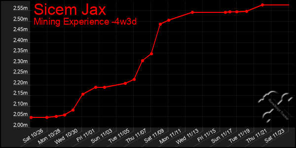 Last 31 Days Graph of Sicem Jax