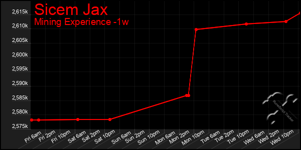 Last 7 Days Graph of Sicem Jax