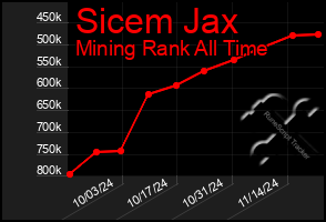 Total Graph of Sicem Jax