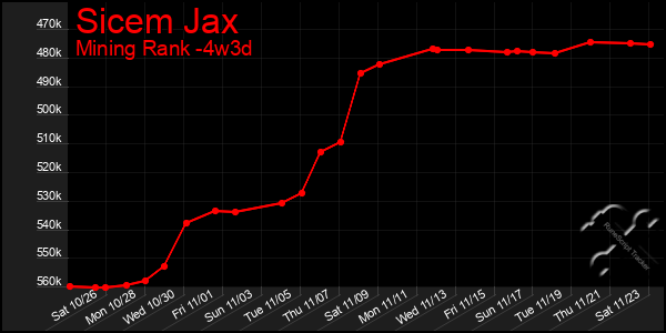 Last 31 Days Graph of Sicem Jax