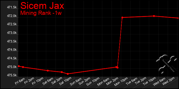 Last 7 Days Graph of Sicem Jax