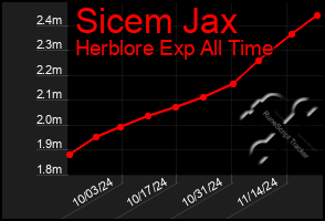 Total Graph of Sicem Jax