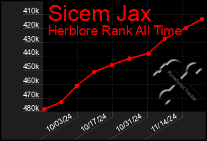 Total Graph of Sicem Jax