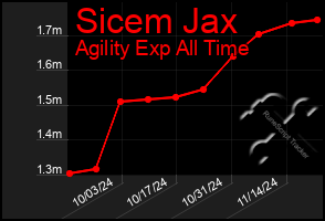 Total Graph of Sicem Jax