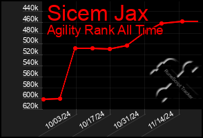 Total Graph of Sicem Jax