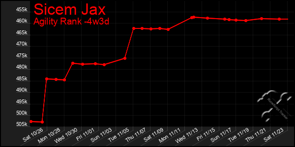 Last 31 Days Graph of Sicem Jax