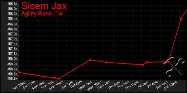 Last 7 Days Graph of Sicem Jax