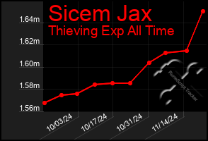 Total Graph of Sicem Jax