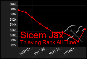 Total Graph of Sicem Jax