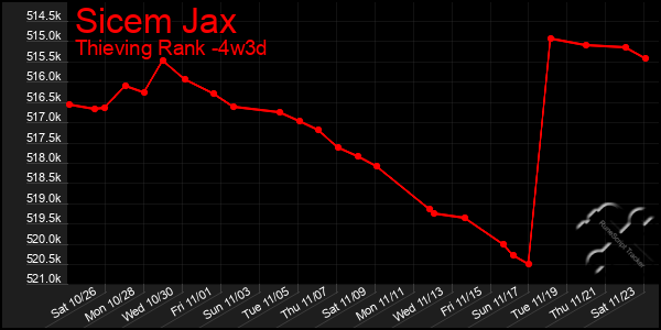 Last 31 Days Graph of Sicem Jax