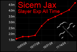 Total Graph of Sicem Jax