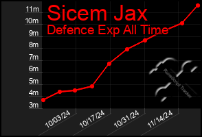 Total Graph of Sicem Jax