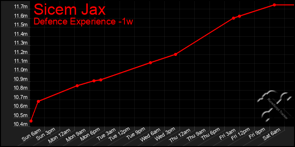 Last 7 Days Graph of Sicem Jax