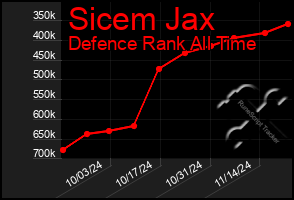 Total Graph of Sicem Jax