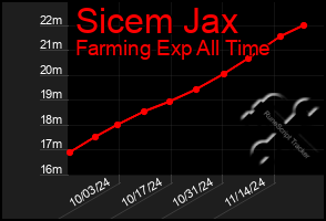 Total Graph of Sicem Jax