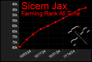 Total Graph of Sicem Jax