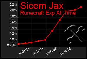 Total Graph of Sicem Jax