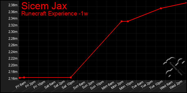 Last 7 Days Graph of Sicem Jax