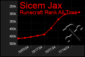 Total Graph of Sicem Jax