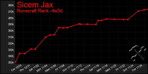 Last 31 Days Graph of Sicem Jax