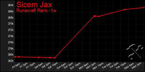 Last 7 Days Graph of Sicem Jax