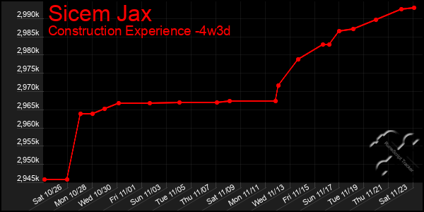 Last 31 Days Graph of Sicem Jax