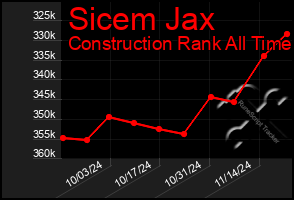 Total Graph of Sicem Jax