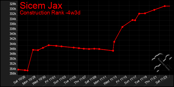 Last 31 Days Graph of Sicem Jax