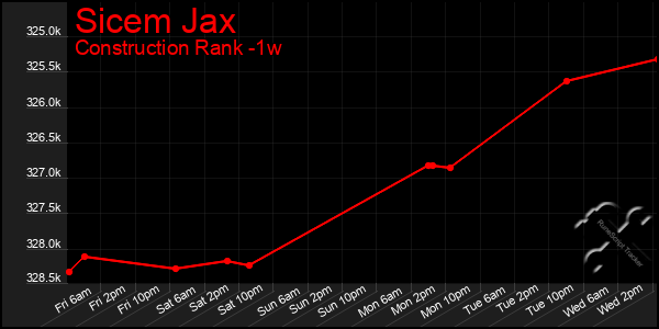 Last 7 Days Graph of Sicem Jax